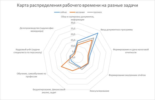 Распределение времени бухгалтера